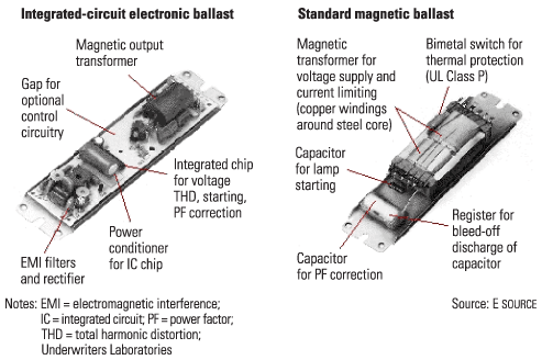 Ballast Replacement Chart